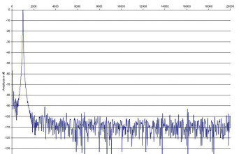 Rys. 2. Zniekształcenia harmoniczne