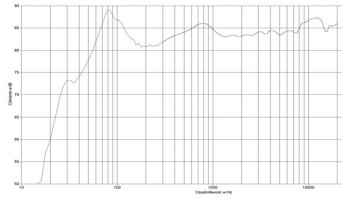 rys. 2. Aelite 3, charakterystyka przetwarzania w całym pasmie.