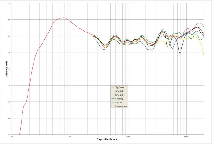 Rys. 2. Dali RUBICON 6 - charakterystyka przetwarzania w całym pasmie akustycznym, na różnych osiach.