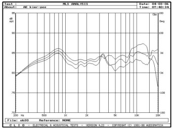 rys. 3. Aelite 3, charakterystyki przetwarzania w zakresie średnio-wysokotonowym, na osiach 0°, 15°, 30° w płaszczyźnie poziomej.
