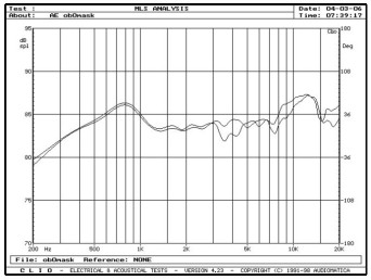rys. 4. Aelite 3, charakterystyki przetwarzania w zakresie średnio-wysokotonowym, wpływ maskownicy.