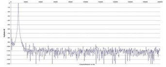 Rys. 2. Zniekształcenia harmoniczne