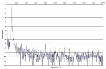 Rys. 2. Zniekształcenia harmoniczne.