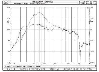 Rys.3. Charakterystyki Music, Dymamic i Impact, przy wejściu LFE.
