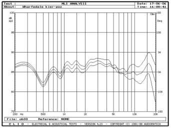 rys. 3. Evolution^2-40, charakterystyki przetwarzania w zakresie średnio-wysokotonowym, na osiach 0°, 15°, 30° w płaszczyźnie poziomej.