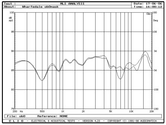 rys. 4. Evolution^2-40, charakterystyki przetwarzania w zakresie średnio-wysokotonowym, wpływ maskownicy.