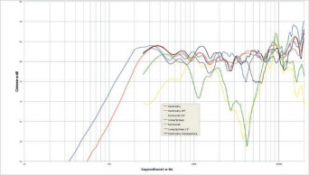 Rys. 2. Charakterystyki przetwarzania SSA-42 dla wszystkich trzech typów sekcji, na osiach głównych i pod kątami 15 st..