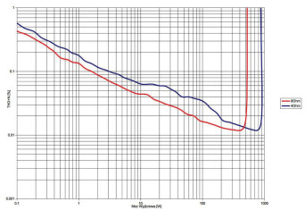 Rys.3.  THD +N / moc