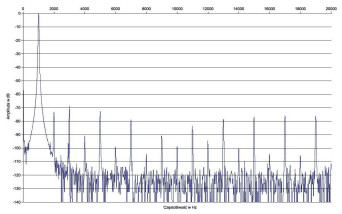 Rys. 2. Zniekształcenia harmoniczne.