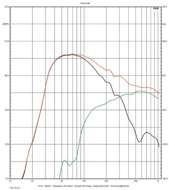 Rys. 3. Opera Quinta V2 - Charakterystyki sekcji niskotonowej
i średniotonowego.