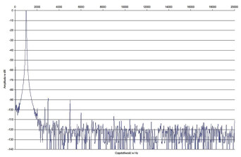 Cambridge Audio CXA80 - laboratorium