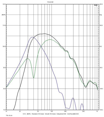 Rys. 4. Opera Quinta V2 - Charakterystyki głośników
niskotonowych i bas-refleksu.