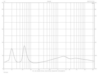 Rys. 4. Charakterystyka modułu impedancji.