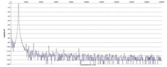Rys. 2. Zniekształcenia harmoniczne