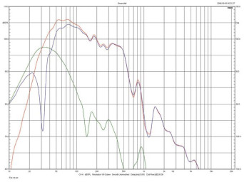 Rys. 3d. JBL 4376 - charakterystyki głośnika niskotonowego, bas-refleksu,
i charakterystyka wypadkowa.