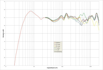 Rys. 2. Wilson Raptor 5 - charakterystyka przetwarzania w całym pasmie akustycznym, na różnych osiach.