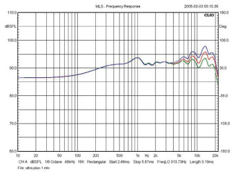 Rys. 3b. JBL 4376 - zmiany wprowadzane przez regulację częstotliwości
“ultrawysokich” (UHF).