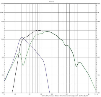 Rys. 2a / 2b. Charakterystyki niskich częstotliwości dla dwóch opcji pracy bas-refleksu