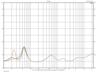 Rys. 4. Charakterystyka modułu impedancji