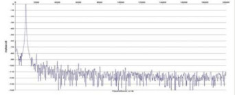 Rys. 2. Zniekształcenia harmoniczne