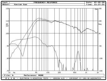 rys. 3. Trionfa, charakterystyki przetwarzania sekcji niskotonowej.