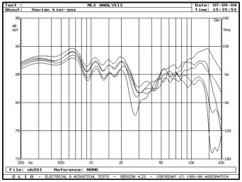rys. 4. Trionfa, charakterystyki przetwarzania w zakresie średnio-wysokotonowym, na osiach 0°, 15° i 30° w płaszczyźnie poziomej.