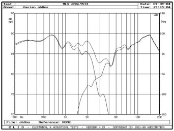 rys. 5. Trionfa, charakterystyki przetwarzania w zakresie średnio-wysokotonowym, oddzielnie sekcje nisko-średniotonowa i wysokotonowa.