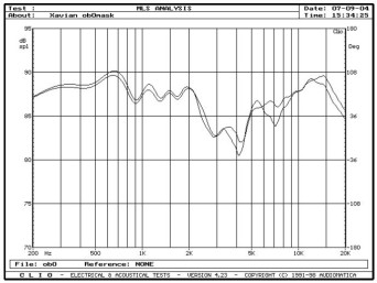 rys. 6. Trionfa, charakterystyki przetwarzania w zakresie średnio-wysokotonowym - wpływ maskownicy.