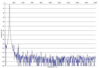 Rys. 2. Zniekształcenia harmoniczne.