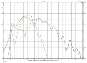 Rys. 3. Charakterystyki w zakresie niskich częstotliwości.