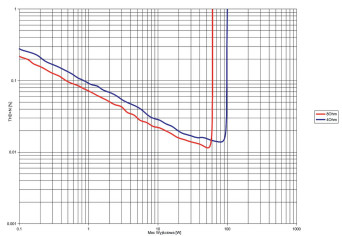Rys. 3. THD +N / moc.