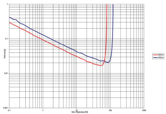 Rys. 3. Naim Unity Star - THD+N / moc.
