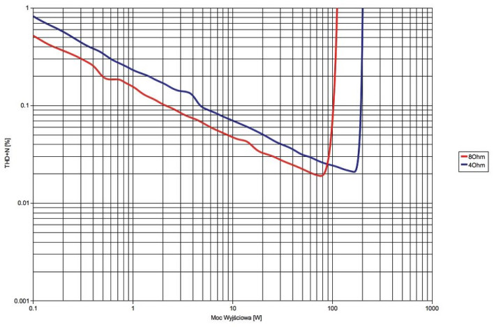Yamaha A-S110 - THD+N / moc