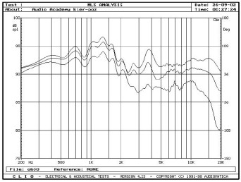 rys. 3a. Zakres 200Hz - 20kHz, na osi głównej i pod kątami 15° i 30° w płaszczyźnie poziomej, pomiar metodą MLS z odległości 1,5 m.