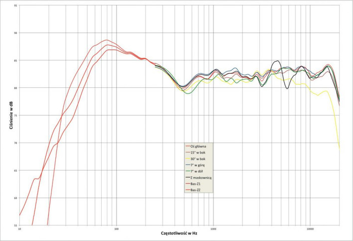 Rys.1. Monitor Audio Gold 200 - charakterystyka przetwarzania w całym pasmie akustycznym, na różnych osiach.