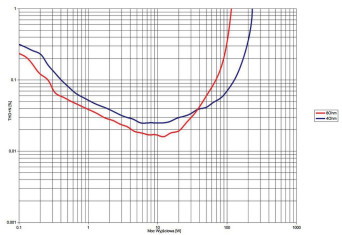 Rys. 3a. T+A M40HV - THD +N / moc (tryb High Current).