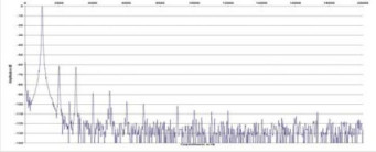 Rys. 2. Zniekształcenia harmoniczne