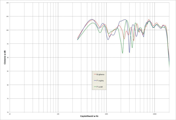 Rys.1. Avantgarde Acoustic Trio XD - charakterystyki przetwarzania na różnych osiach w płaszczyźnie pionowej.
