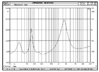 Rys. 2. Charakterystyka modułu impedancji.