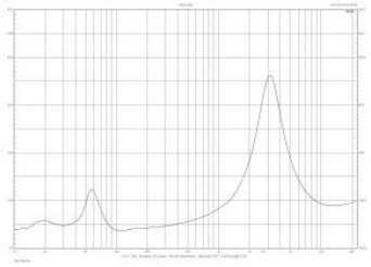 Rys. 2. Charakterystyka modułu impedancji.