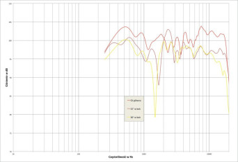 Rys.2. Avantgarde Acoustic Trio XD - charakterystyki przetwarzania na różnych osiach w płaszczyźnie poziomej (v.1).