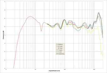 Rys. 2. Pylon TOPAZ 20 - charakterystyka przetwarzania w całym pasmie akustycznym, na różnych osiach.