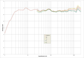 Rys. 2. Kii Three - Zmiany charakterystyki wprowadzane przez korekcję na osi głównej .