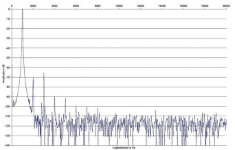 Rys. 2. Zniekształcenia harmoniczne.