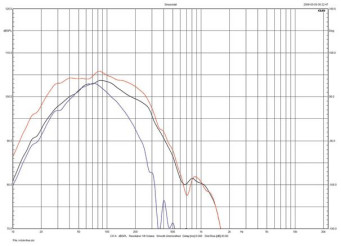 Rys. 3a. Kii Three - Charakterystyki z głośników i charakterystyka
wypadkowa systemu z przodu.