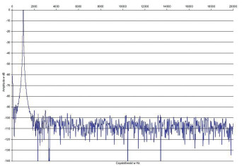Rys. 2. Zniekształcenia harmoniczne.