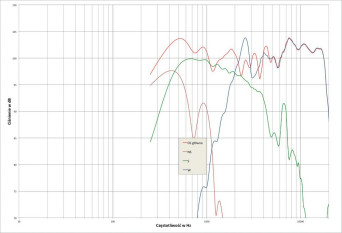 Rys.4. Avantgarde Acoustic Trio XD - charakterystyki przetwarzania poszczególnych sekcji.