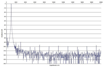 Rys. 2. Zniekształcenia harmoniczne.