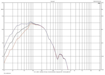 Rys. 4. Kii Three - Charakterystyki przetwarzania z przodu
dla różnych ustawień selektora Boundary.