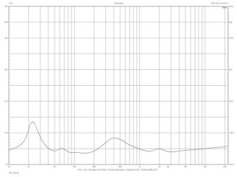 Rys. 2. Charakterystyka modułu impedancji.